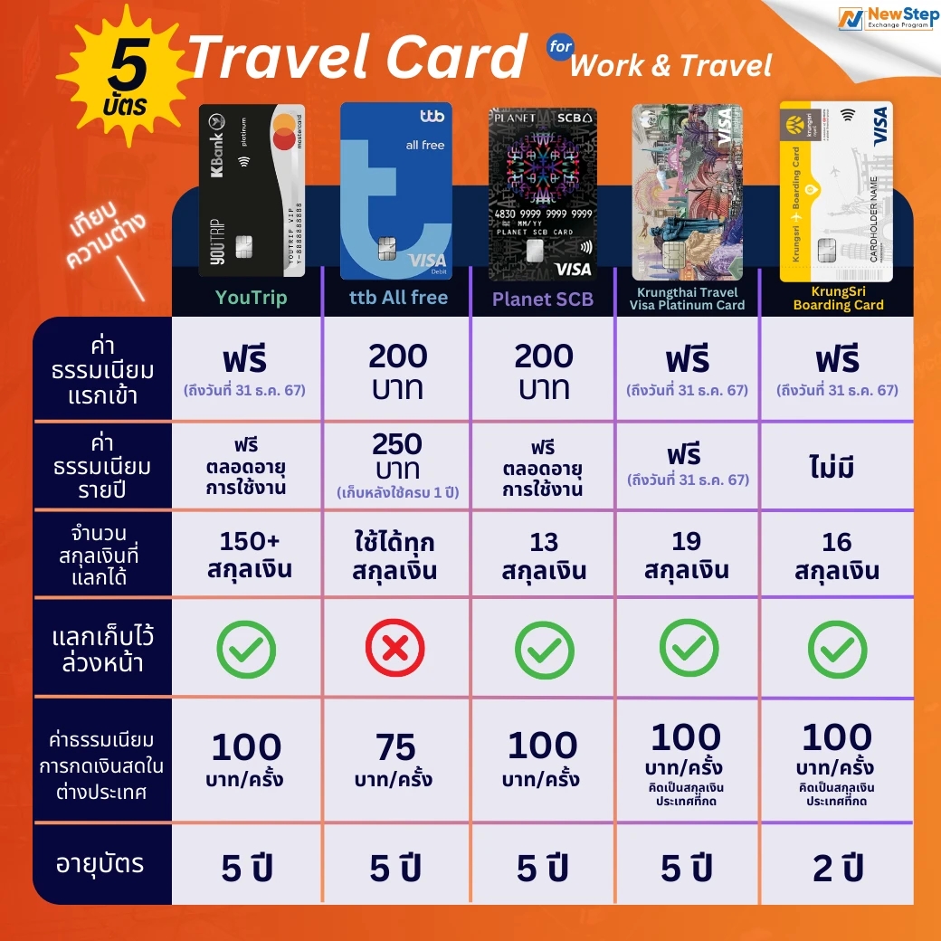 ความแตกต่าง ระหว่าง 5 บัตร travel card เด็กเวิร์ก นิยม work and travel usa